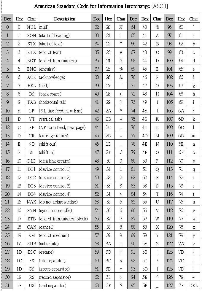 Ascii Table