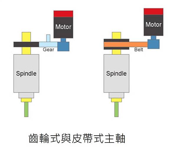 齒輪式與皮帶式主軸.jpg