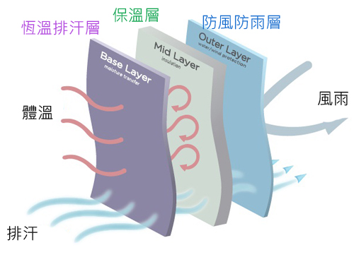 2.羊毛申論題(上)_「洋蔥式穿法」中每一層的功能 2.羊毛申論題(上)_「洋蔥式穿法」中每一層的功能