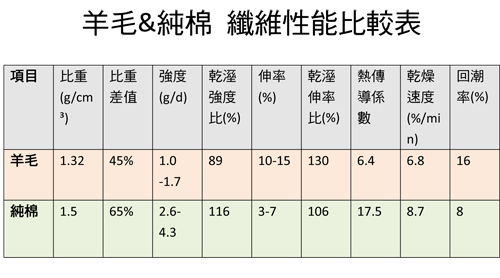 6.羊毛申論題(上)_看得出來羊毛比純棉快乾、保暖得多囉！！