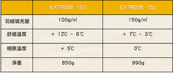 11.[帶著Rockland去旅行] Rockland EXTREME化纖睡袋100150 補貨到，新色登場！--EXTREME-100&150對照表