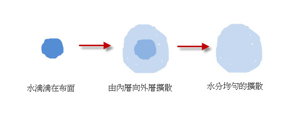 圖3 水分擴散圖.jpg