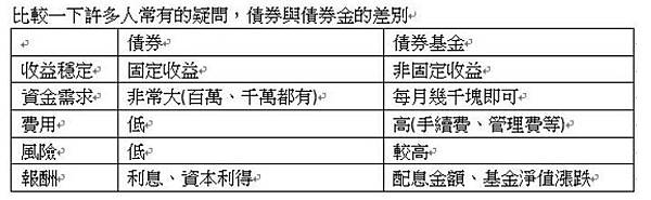 債券基金投資的投資觀念ptt理財版整理 貸款ptt資料總整理 個人貸款諮詢 房貸 車貸 二胎房貸利率試算 痞客邦