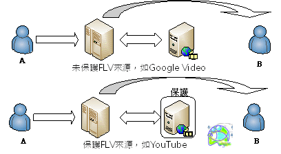 YouTube轉換流程