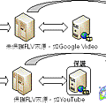 YouTube轉換流程