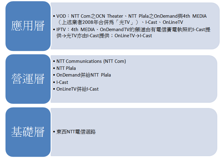 NTT集團旗下視訊制度架構