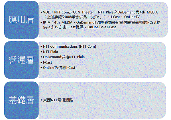 通訊資法相關 Ntt集團旗下視訊制度架構 Rodge的相簿 痞客邦 通訊資法相關 Ntt集團旗下視訊制度架構 Rodge的相簿 痞客邦