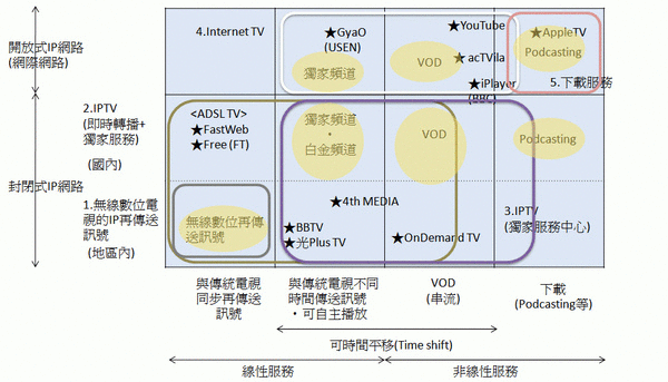 世界各國IPTV服務分類示例