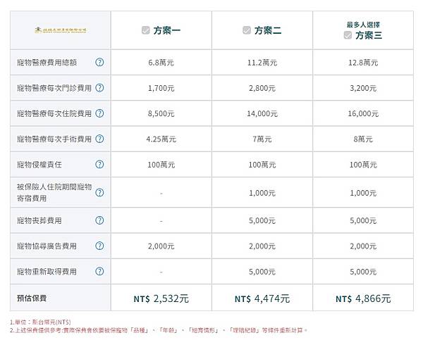 2023最新寵物險推薦｜易安網 獨家網路旺旺友聯｜最高理賠1