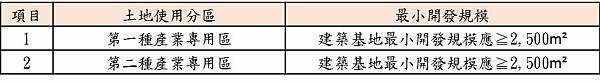 建築基地最小開發規模說明一覽表