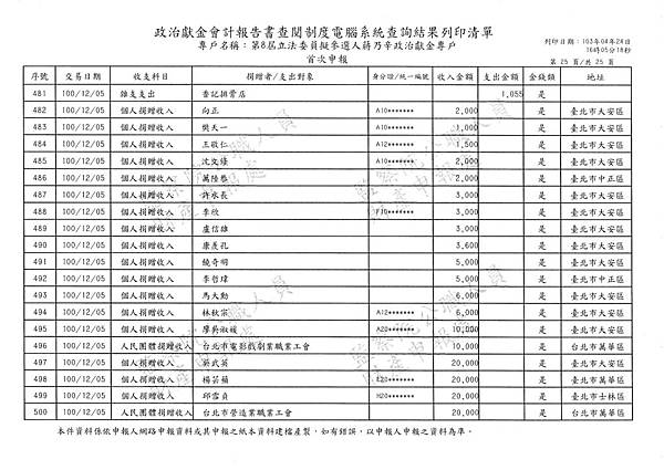 ./第八屆立法委員擬參選人蔣乃辛政治獻金專戶/20140425082059_00051.tif-