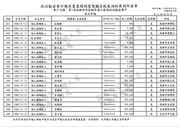 ./第1屆高雄市市長擬參選人陳菊政治獻金專戶/30100703-02.jpg--3