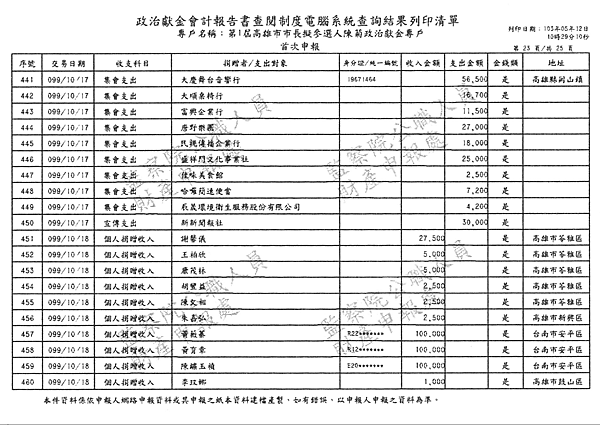 ./第1屆高雄市市長擬參選人陳菊政治獻金專戶/30100703-03.jpg--4