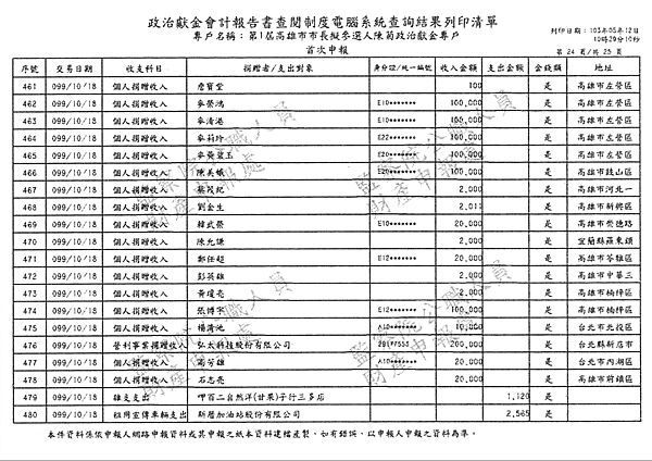 ./第1屆高雄市市長擬參選人陳菊政治獻金專戶/30100703-03.jpg--5