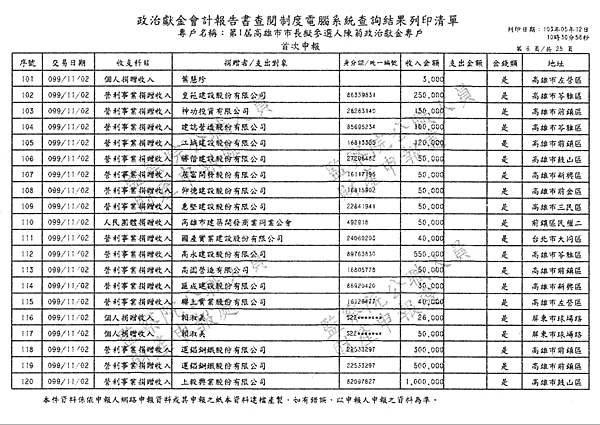 ./第1屆高雄市市長擬參選人陳菊政治獻金專戶/30100705-01.jpg--5
