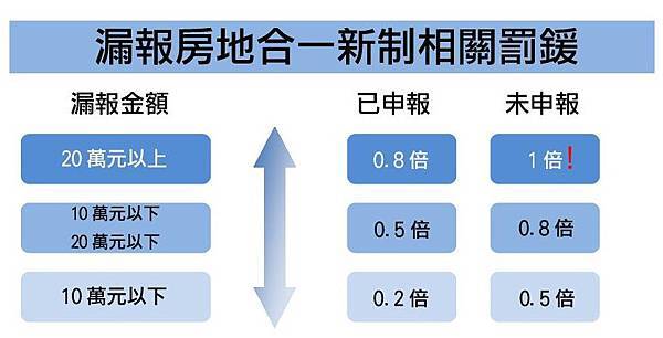 漏報房地合一關罰鍰