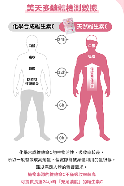 【美天多醣體】輕鬆養顏美容／長效型維生素C／海爾思易購網