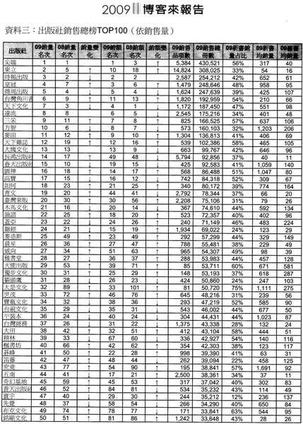 2009博客來出版社銷售總榜01.JPG