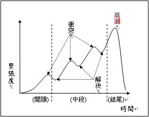 劇情結構示意圖