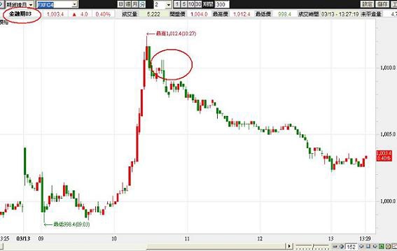 2014~3~13金融空點