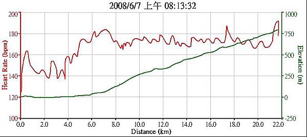 20080607 DistanceHeartRate Racing.jpg