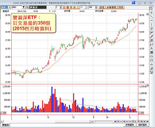 寶滬深ETF 寶滬深ETF