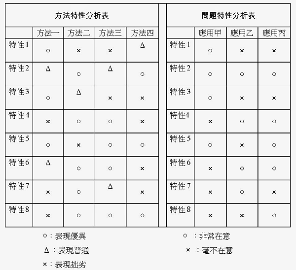 方法及問題特性分析表.png