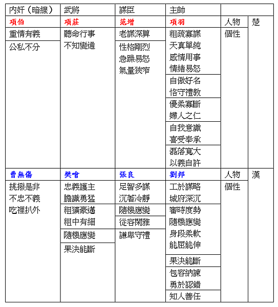 鴻門宴上角色的性格比較 忘路之遠近 樵客老師的國文教學分享網頁 痞客邦