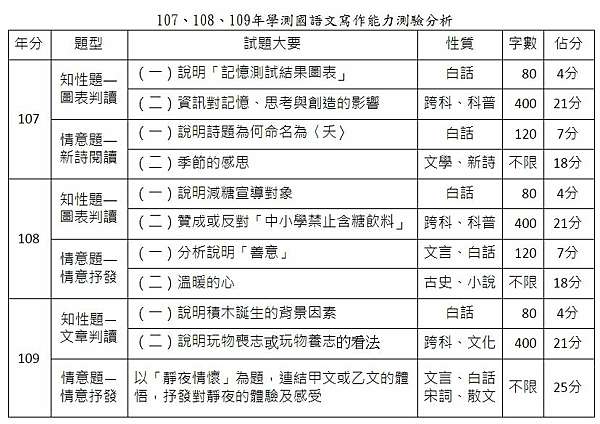 詹志超 110學測衝刺 國文 五大準備面向與四大要訣 強化閱讀理解力 忘路之遠近 樵客老師的國文教學分享網頁 痞客邦