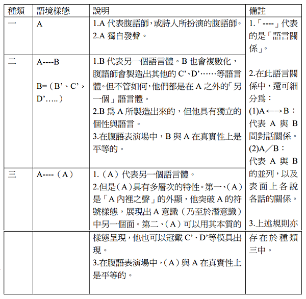 腹語中三種具代表性的語境樣態.png