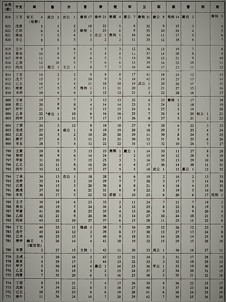 史記十二諸侯年表.png