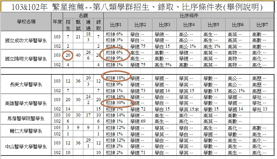 103 104 105 106 107 108 109年大學繁星第八類 醫學 學群實例解說 主筆 陳順基 桃園儒林 痞客邦