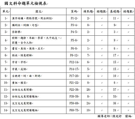 國文練功本目錄