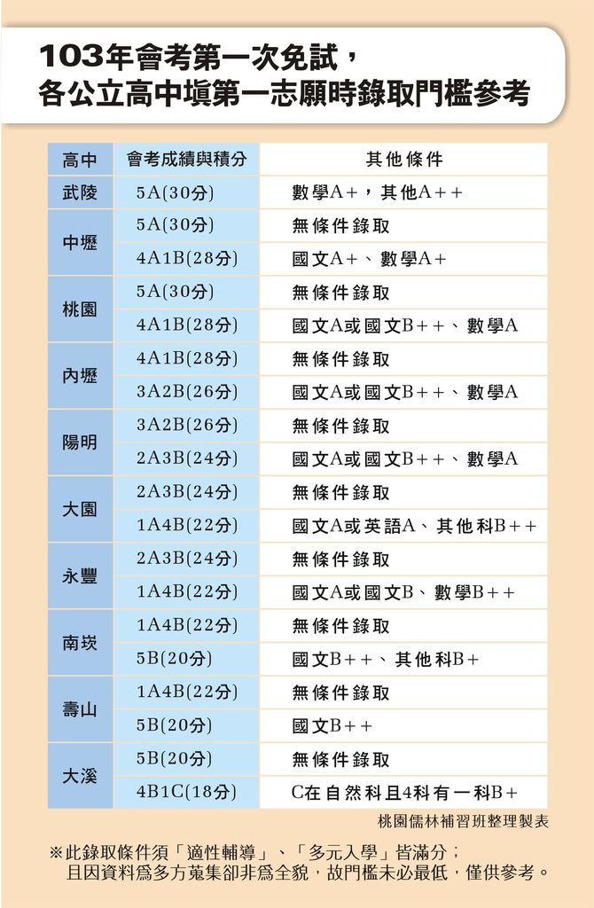 104會考_高中填志願錄取門檻_104.1.22