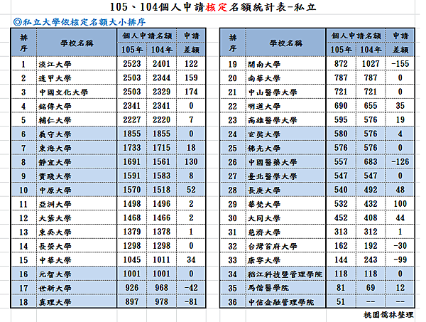 105申請私立名額 105申請私立名額