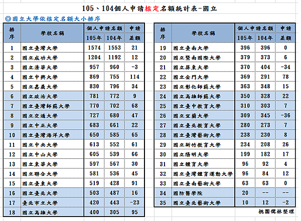 105申請國立名額 105申請國立名額