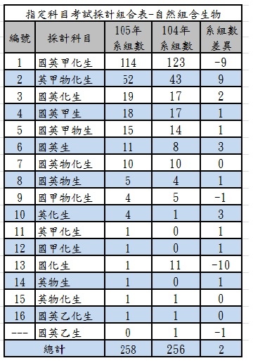 å¤§å­¸æŒ‡è€ƒè€ƒè©¦å…¥å­¸109å¹´ 110å¹´è¶Šä¾†è¶Šå®¹æ˜