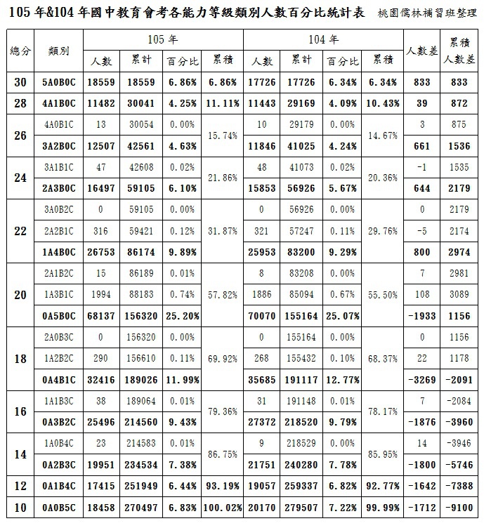 105.104會考等級類別人數百分比表