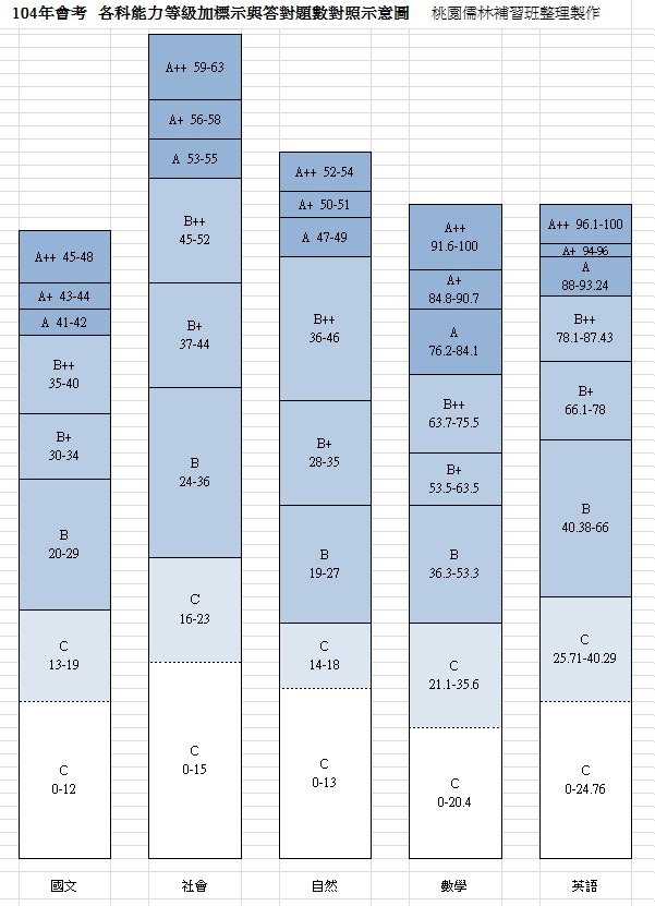 104會考會考能力等級標示與答對題數對照圖 104會考會考能力等級標示與答對題數對照圖