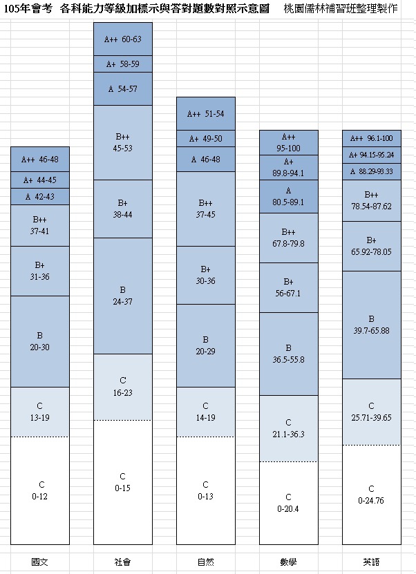 105會考會考能力等級標示與答對題數對照圖.1 105會考會考能力等級標示與答對題數對照圖.1