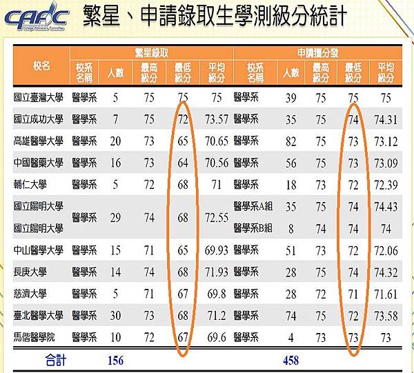 103 104 105 106 107 108 109年大學繁星第八類 醫學 學群實例解說 主筆 陳順基 桃園儒林 痞客邦