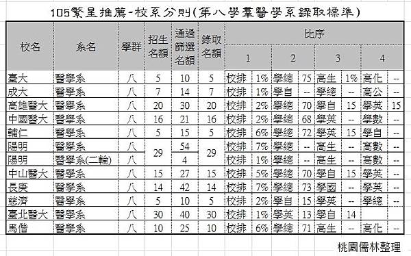 105年醫學群繁星錄取標準