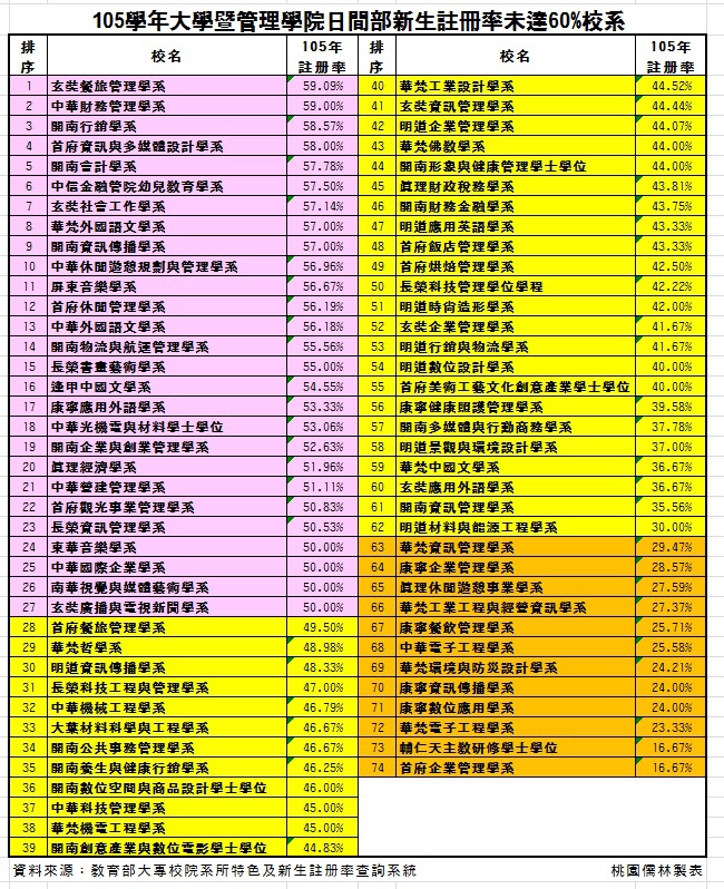 105年未達60%註冊率校系