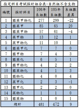 106指定科目考試採計組合表-自然組不含生物