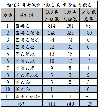 大學指考考試入學109年、110年越來越容易考好!暨考試資訊分析與志願選填建議|桃園儒林-陳順基-考試入學 大學指考考試入學109年、110年越來越容易考好!暨考試資訊分析與志願選填建議|桃園儒林-陳順基-考試入學