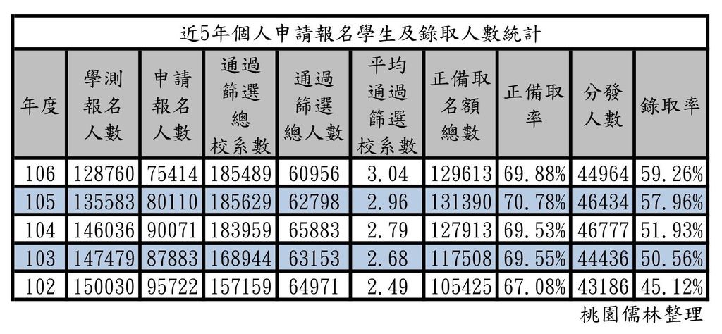 102~106年個人申請報名學生及錄取人數統計 102~106年個人申請報名學生及錄取人數統計