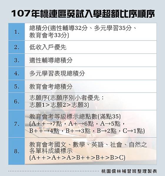 107超額比序_106.10.24