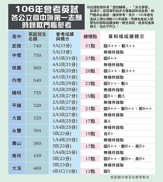 107年桃園免試入學超額比序與106年公立高中錄取門檻 主筆陳順基 桃園儒林 痞客邦