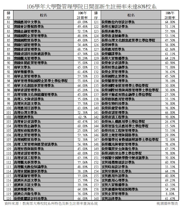 106_105學年大學新生註冊率未達8成2