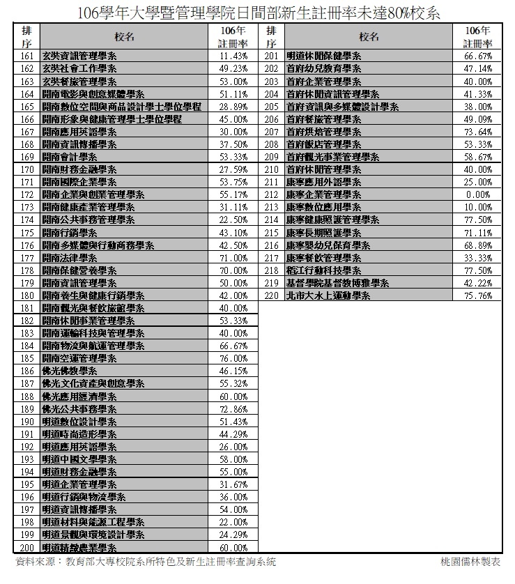 106_105學年大學新生註冊率未達8成3